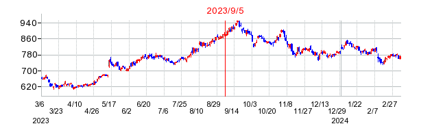 2023年9月5日 12:15前後のの株価チャート